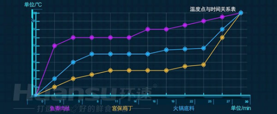 自動炒菜仍是預制菜加工的短板？快用環(huán)速智能炒菜鍋來補長！